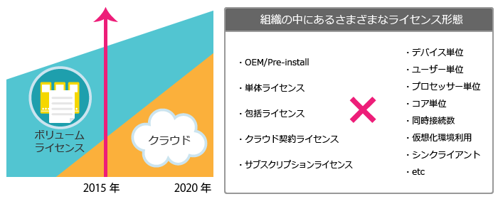 ライセンス形態の変化とライセンス種別