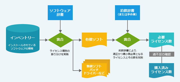 ライセンス管理のフロー