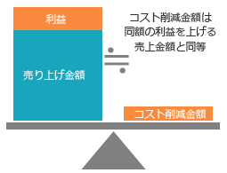 コスト削減金額は同額の利益を上げる売上金額と同等