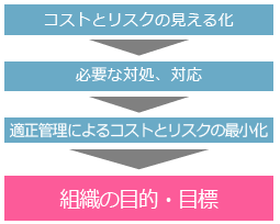 組織の目的・目標