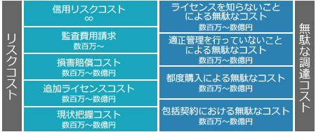 リスクコストと無駄な調達コスト