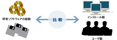 図1：所有ソフトウェアの総数とインストール数・ユーザー数を比較