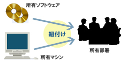 図2：資産の所有部署の管理