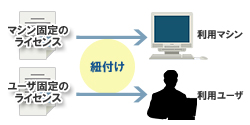 図3：ライセンスの利用先の管理