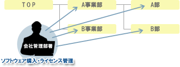 図1：会社管理部署がすべての部署のソフトウェアを購入し、配布