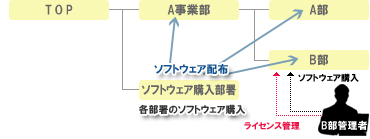 図2：特定の部署がソフトウェアを一括購入