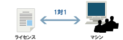 図1：マシンに固定されるライセンス