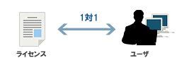 図2：ユーザーに固定されるライセンス