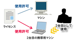 図3：セカンダリマシンで利用できるライセンス