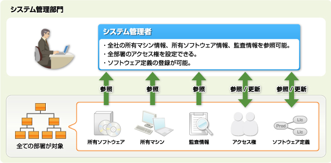 図：システム管理者