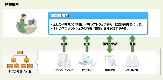 図：監査参照者