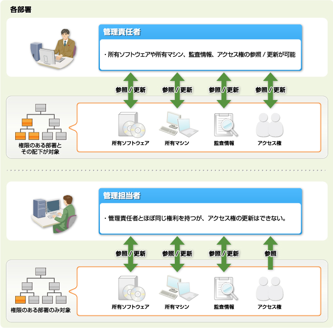 図：管理責任者、管理担当者