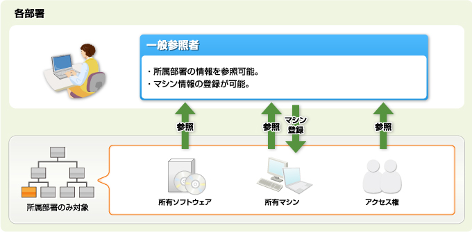 図：一般参照者