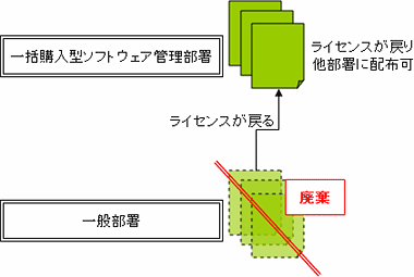 図：ライセンスの破棄