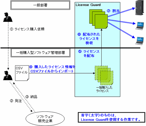 図：「License Guard」の運用フロー （一括購入時）