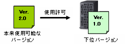 図：ダウングレード使用権の管理方法