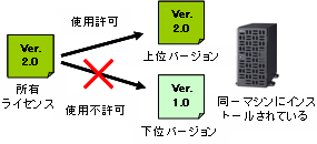 図：同一マシンに複数バージョンをインストール