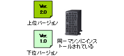 図：同一マシンに複数バージョンをインストール