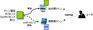 セカンドライセンスの管理方法