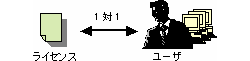 図：ユーザー固定ライセンスの管理方法