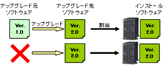 図：不正アップグレード例