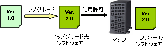 アップグレードソフトウェアの管理方法