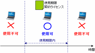 使用期限契約ライセンスの管理方法