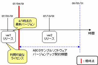 図：ABCDサンプルソフトウェアバージョンアップ契約期間