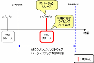 図：ABCDサンプルソフトウェアバージョンアップ契約期間