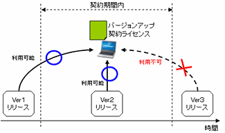 バージョンアップ契約ライセンスの管理方法