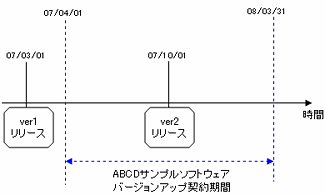 バージョンアップ契約ライセンスの管理方法