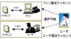 図：複数ライセンス形態のうち1つを選択可能なライセンスの管理方法