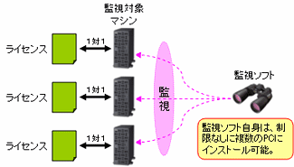 監視対象マシン数ライセンスの管理方法