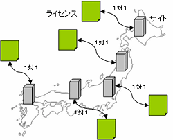 図：サイトライセンスの管理方法