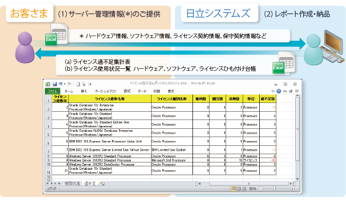 サーバー向けライセンス過不足集計代行サービス