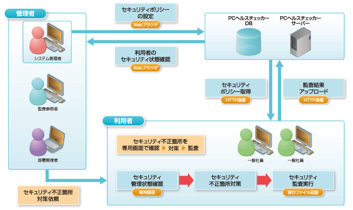 PCヘルスチェッカー システム概要