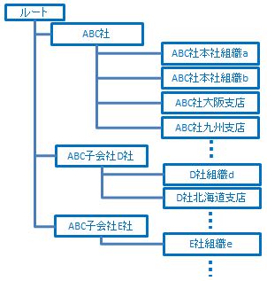 組織図サンプル