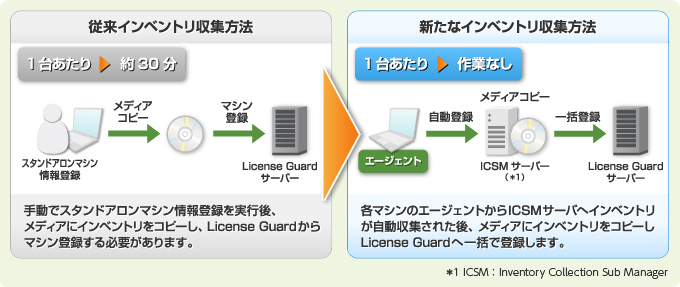 図：1台あたり約30分かかっていたインベントリ収集作業が作業なしに