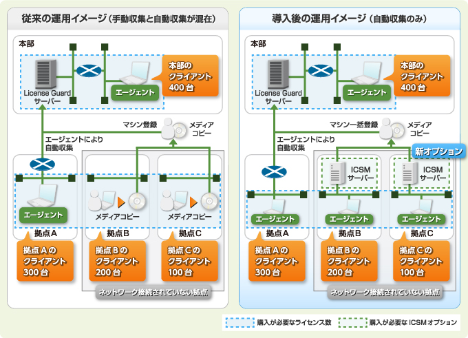 図：従来の運用イメージとインベントリ収集サブマネージャーオプションを使った場合の運用イメージの比較