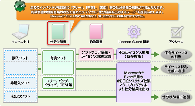 図：ソフトウェア仕分け辞書のサポート