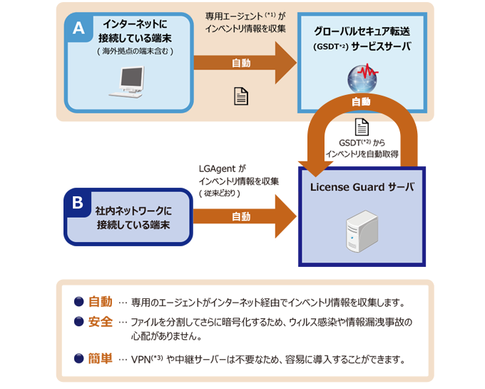 海外の端末も、らくらくインベントリ収集︕