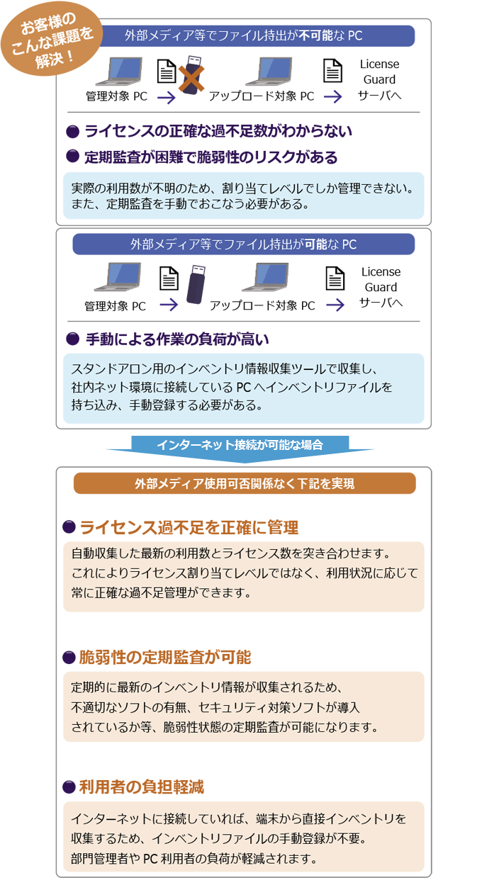 オプションサービス導入による課題解決