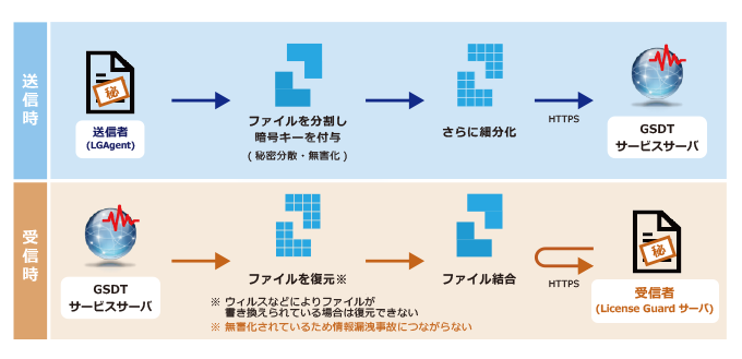 安全にファイルを送受信できるしくみ