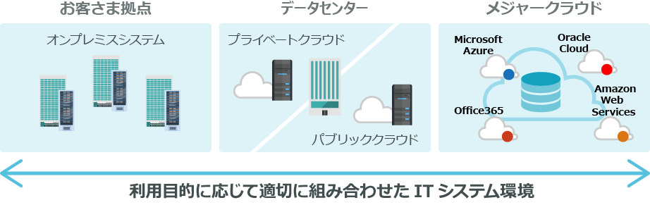 お客さま拠点(オンプレミスシステム）：データセンター（プライベートクラウド・パブリッククラウド）：メジャークラウド（Microsoft Azure・Office365・Oracle Cloud・Amazon Web Service）利用目的に応じて適切に組み合わせたITシステム環境