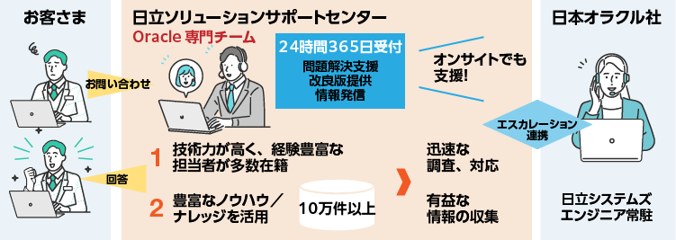 Oracle製品のサポートサービスでは、重大なトラブルにおいても迅速に対処し、お客さまに寄り添ったハイレベルのサービスを提供します。