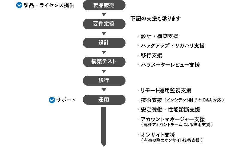 Oracle Databse活用サービス一覧
