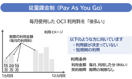 従量課金制（Pay As You Go）
