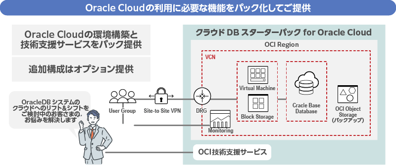 クラウド導入に必要な機能とOracle Databaseをワンパッケージで提供