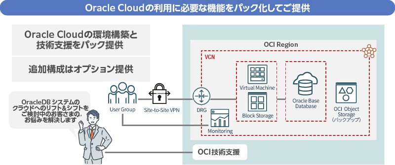クラウド導入に必要な機能とOracle Databaseをワンパッケージで提供