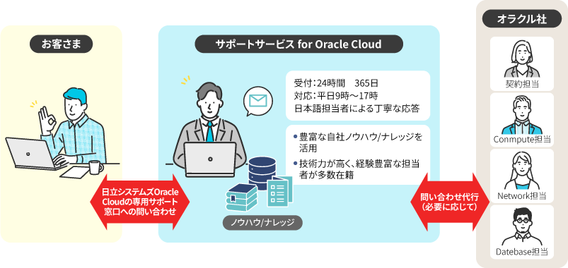 OCI環境の課題解決をアウトソース
